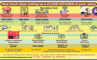 Dreaming of a Food Business? Here’s How to Setup a Cloud Kitchen with Metrotel Equipment’s